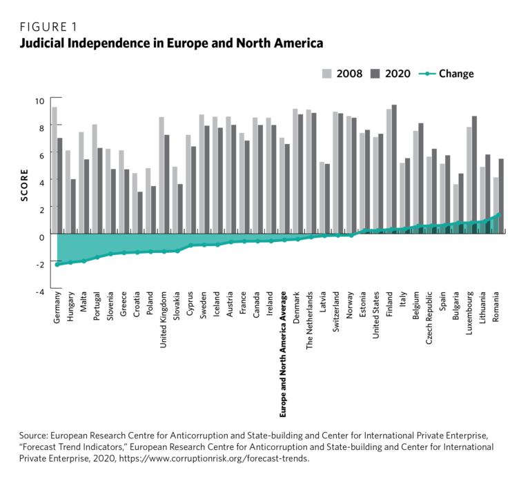 5 Classes on Worldwide Rule of Legislation Assist – Carnegie Europe