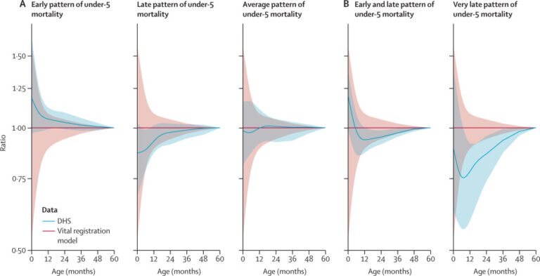 Divergent age patterns of under-5 mortality in south Asia and sub-Saharan Africa: a modelling research