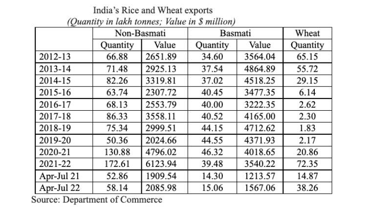 Ce que le gouvernement freine à l’exportation de riz signifie pour l’Inde et le monde