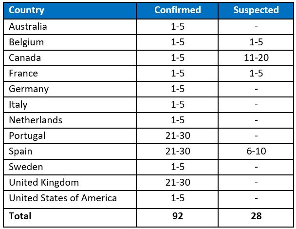 Multi-country monkeypox outbreak in non-endemic nations