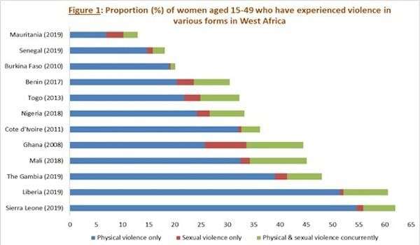 Le fléau des violences sexuelles en Afrique de l’Ouest, dévoilé
