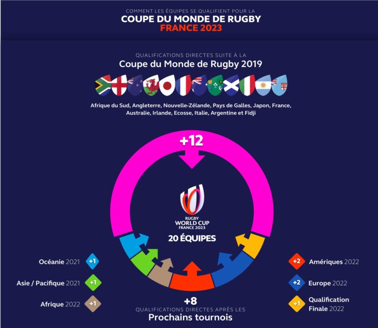 Éliminatoires Coupe du Monde 2023