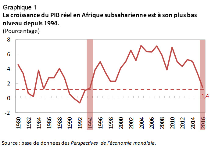 L’économie du Sénégal devrait se développer le plus en Afrique subsaharienne l’année prochaine, selon … – Dernier tweet de Bloomberg