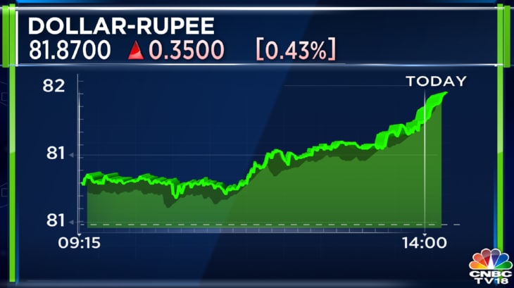 Sensex termine 200 factors plus bas et Nifty50 glisse en dessous de 17 250 – roupie à 82,32 contre greenback