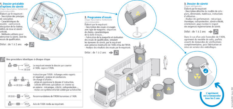 Échanges strategies internationaux sur la sécurité des matières radioactives