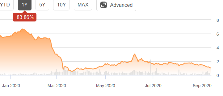 Kosmos Power Ltd. (NYSE:KOS) Intérêt courtroom en baisse de 8,7 % en octobre