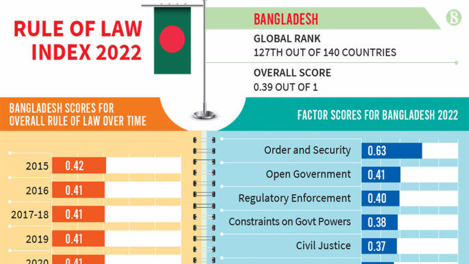 Le Bangladesh se classe 127e dans l’indice WJP Rule of Legislation Index