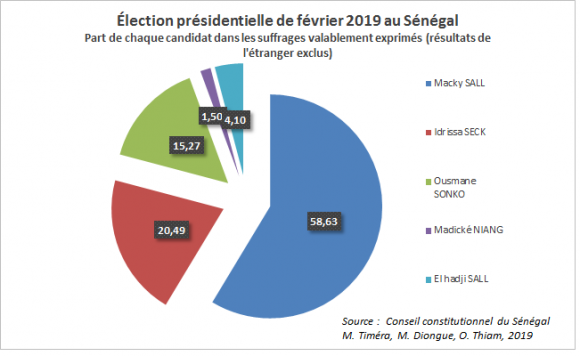 Les élections législatives au Sénégal mettent à l’épreuve l’affect du parti au pouvoir