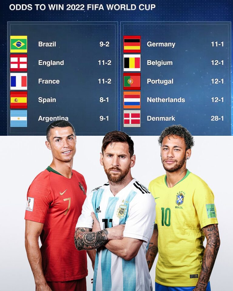 Who’re the favorites to win the 2022 World Cup?